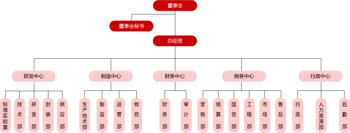 公司組織架構